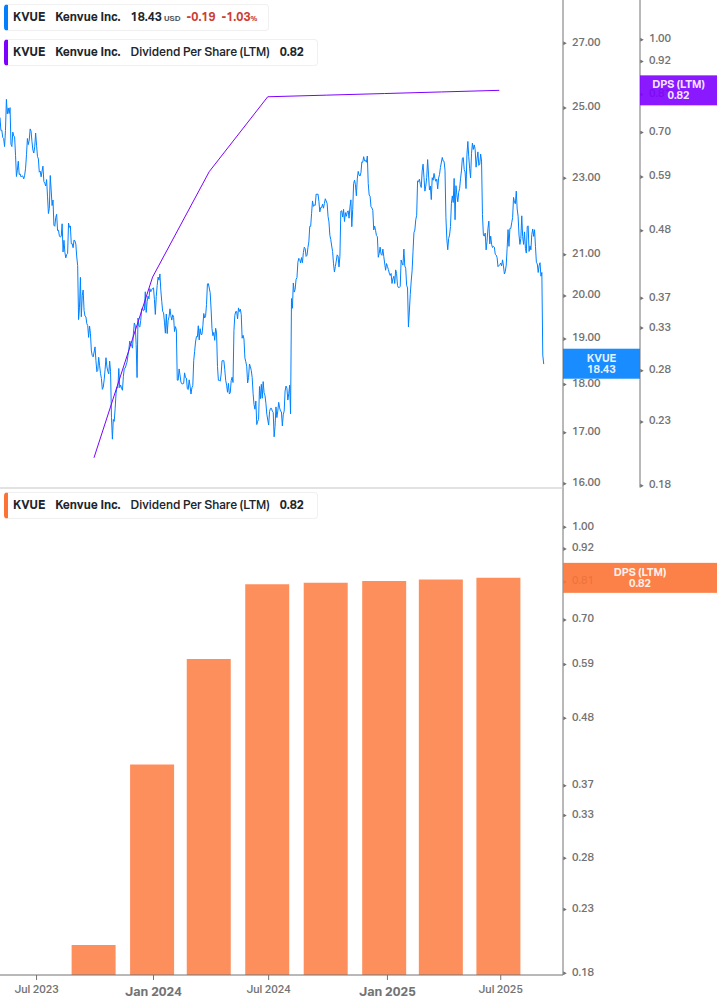 Dividend Growth Chart