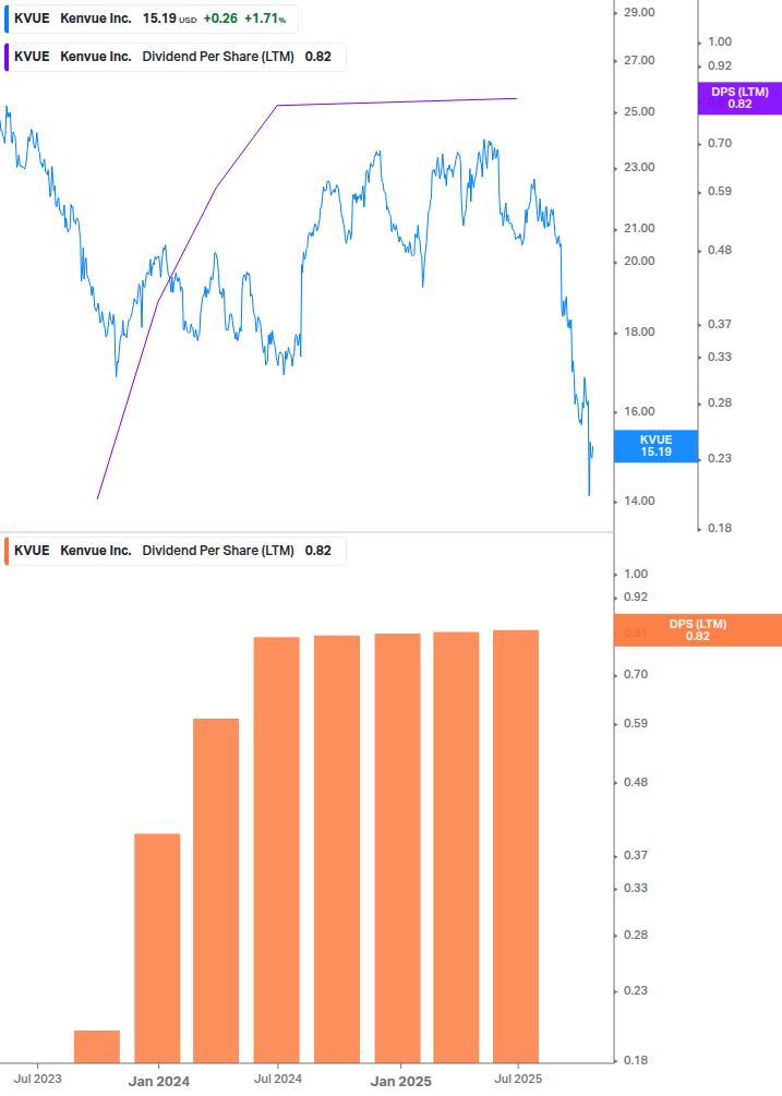 Dividend Growth Chart