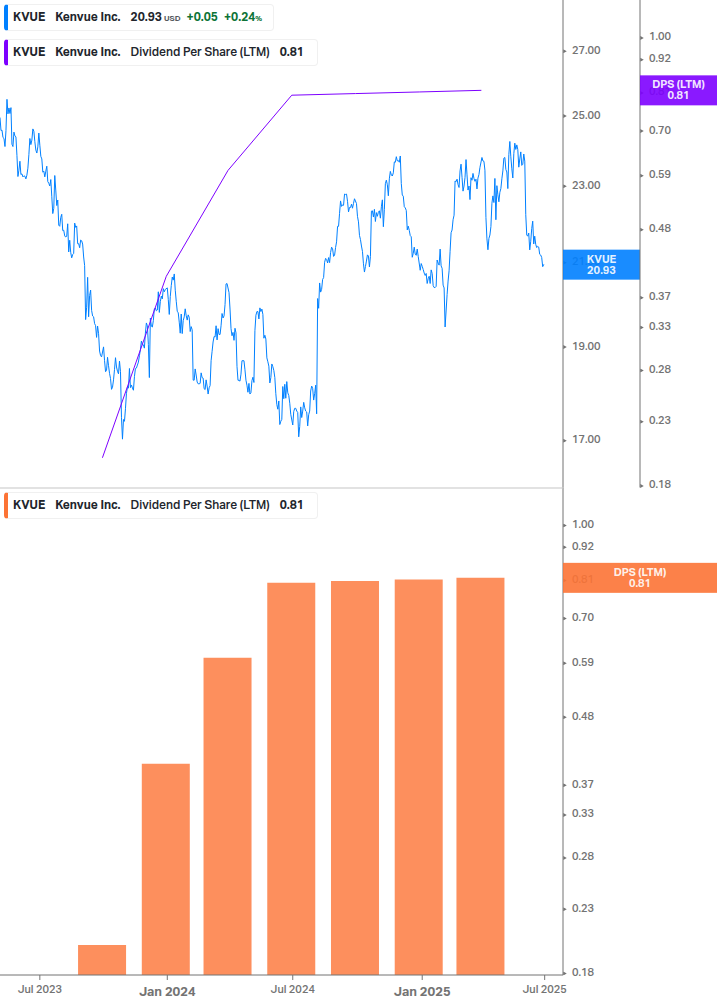 Dividend Growth Chart