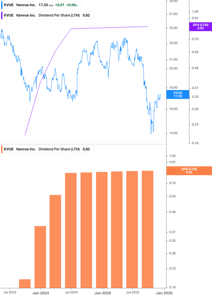 Dividend Growth Chart