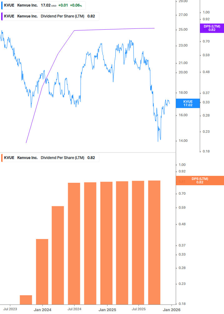 Dividend Growth Chart
