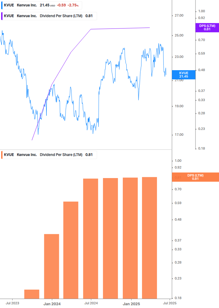 Dividend Growth Chart