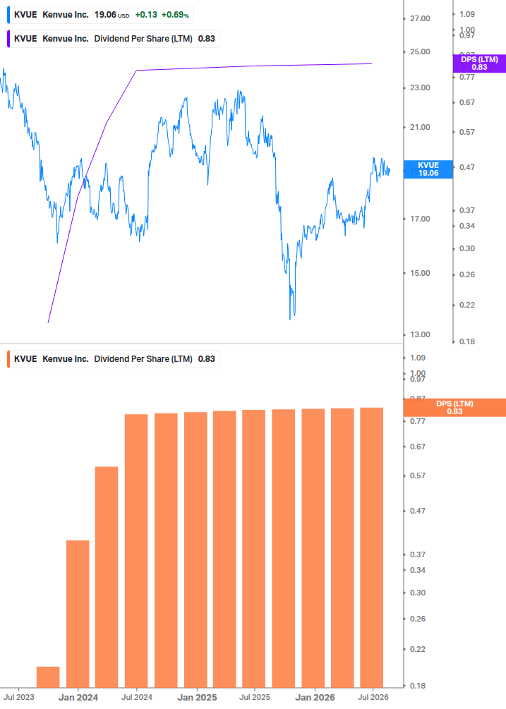 Dividend Growth Chart