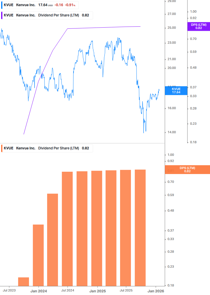 Dividend Growth Chart