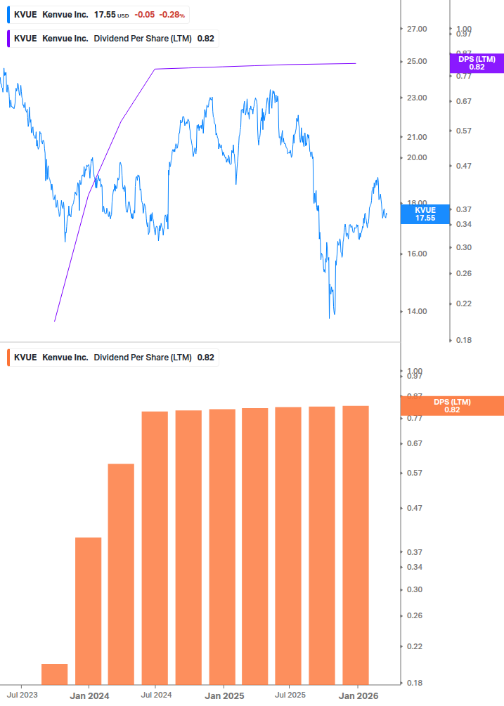 Dividend Growth Chart