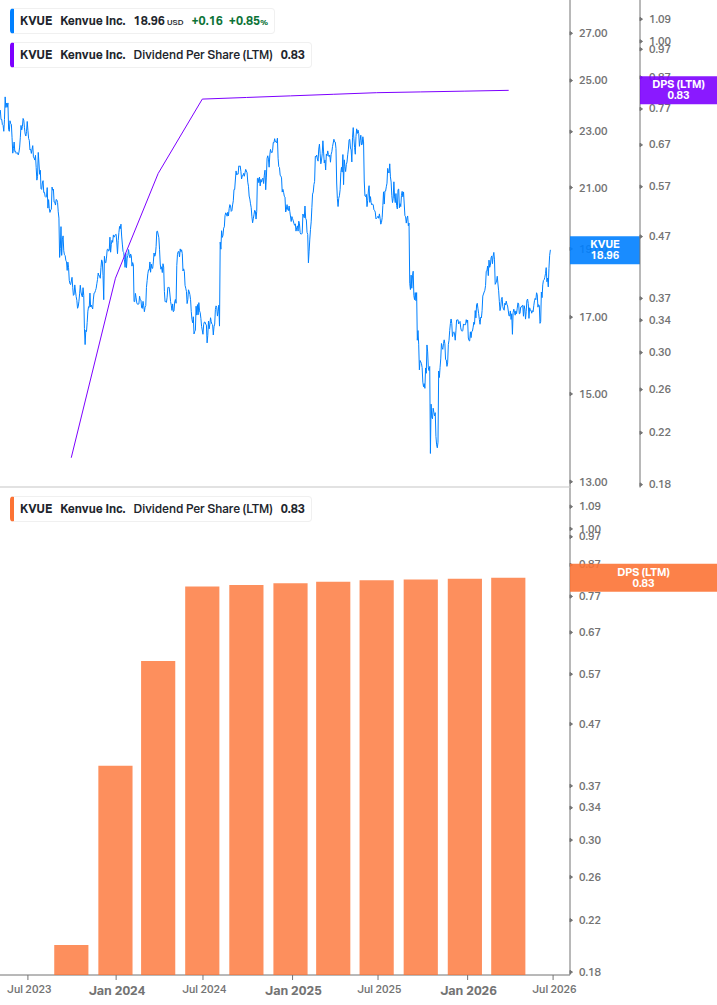 Dividend Growth Chart