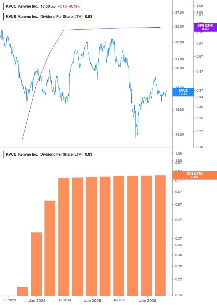 Dividend Growth Chart