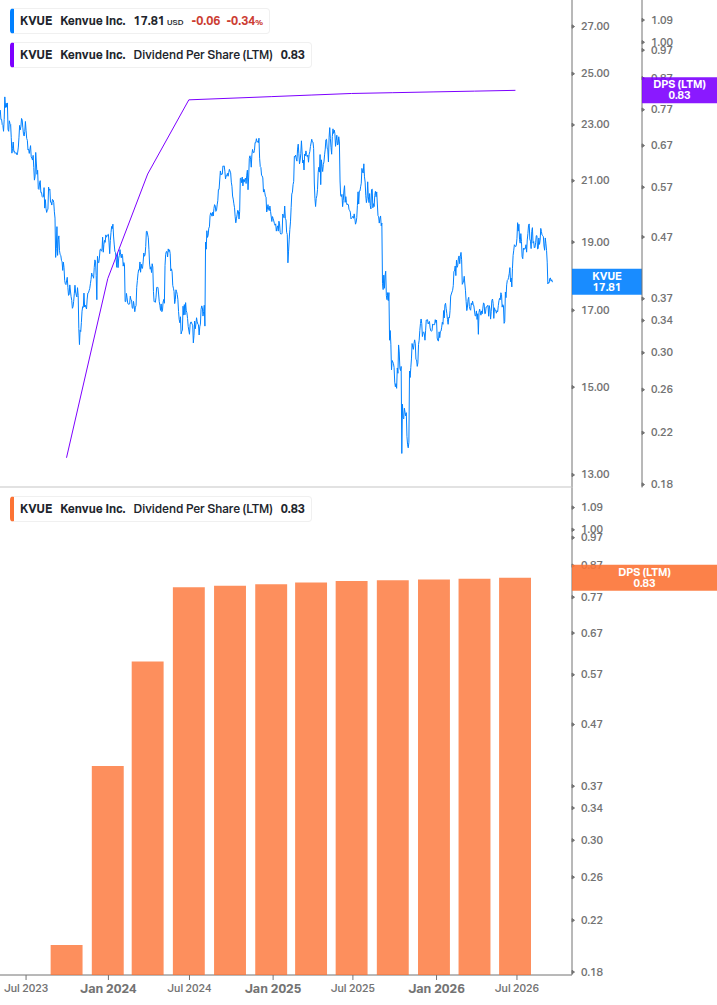 Dividend Growth Chart