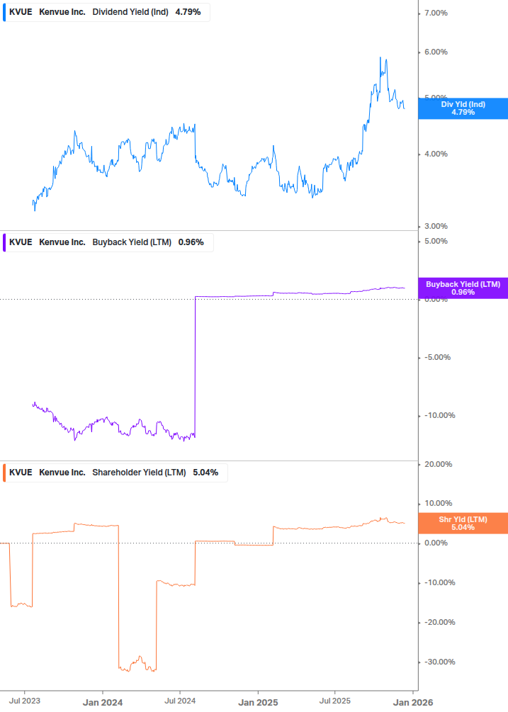 Shareholder Yield Chart