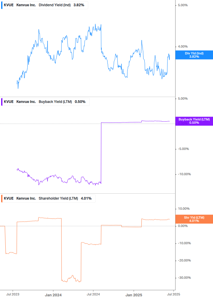 Shareholder Yield Chart