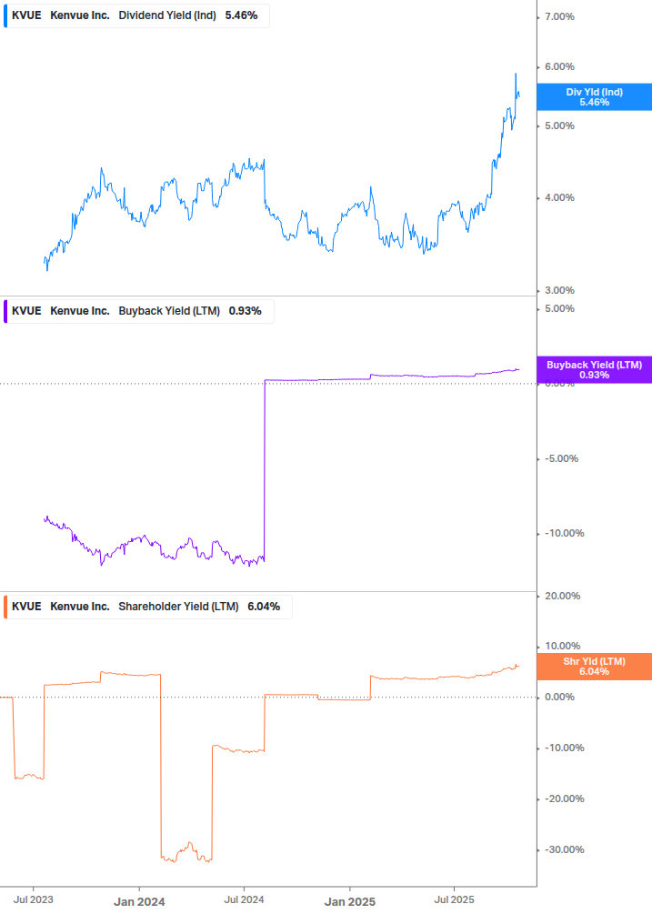 Shareholder Yield Chart