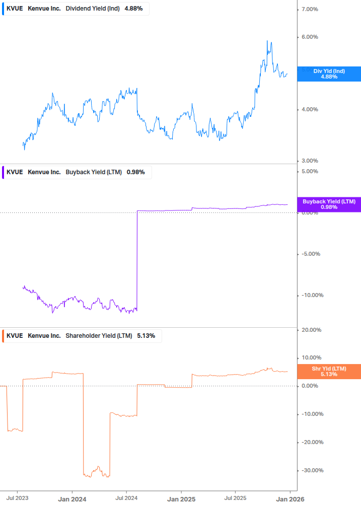 Shareholder Yield Chart