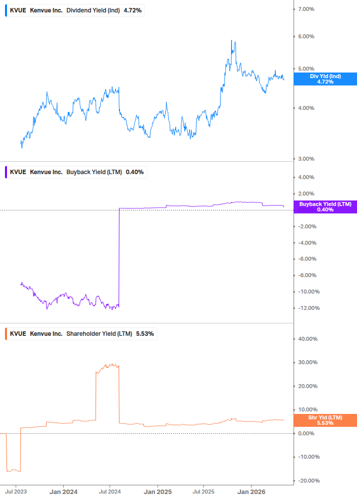 Shareholder Yield Chart