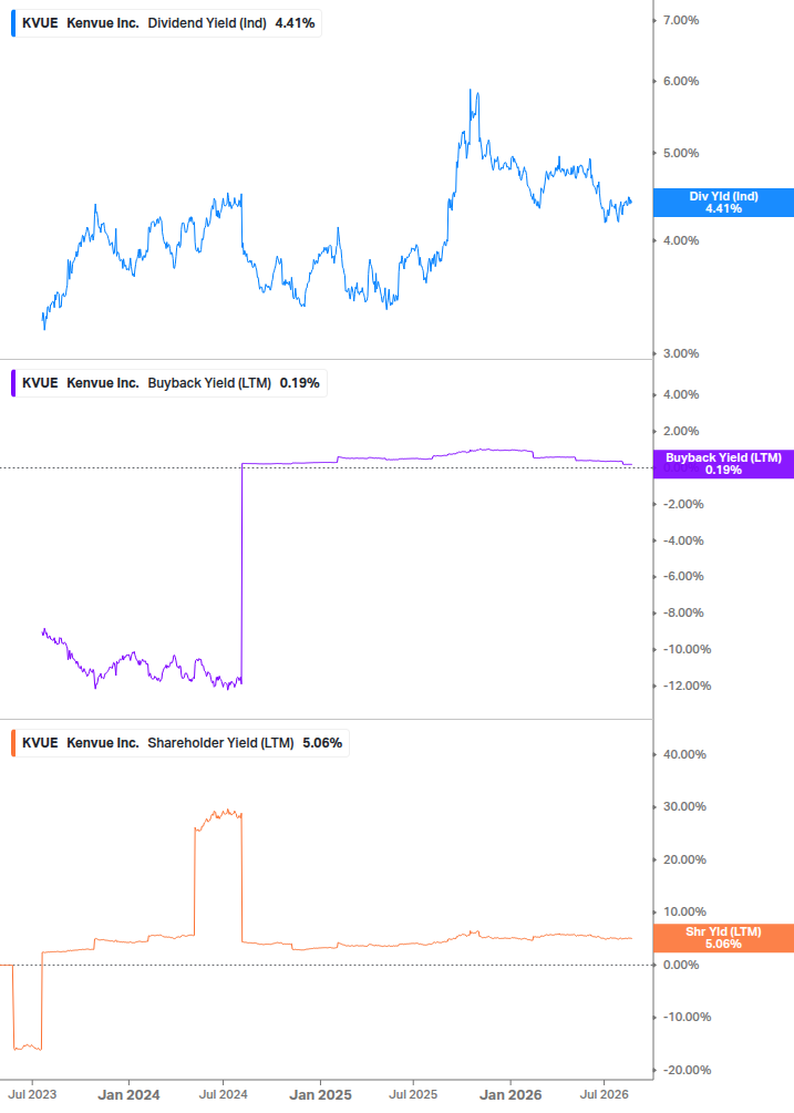 Shareholder Yield Chart