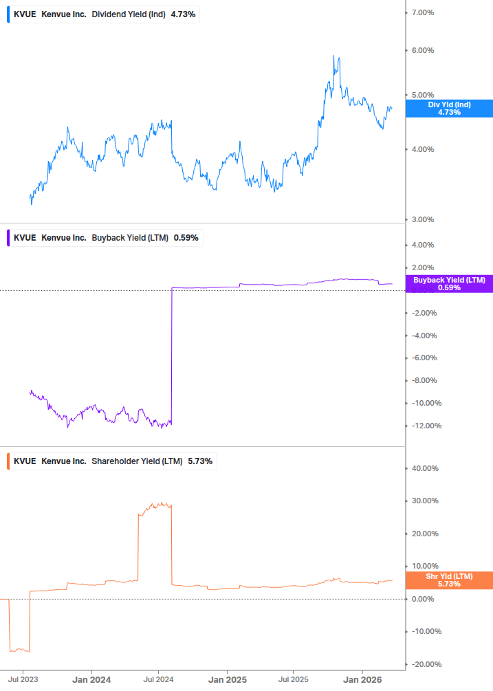 Shareholder Yield Chart
