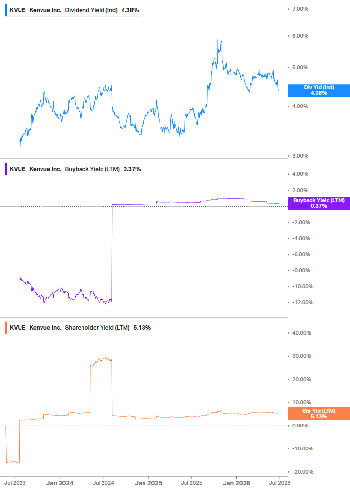 Shareholder Yield Chart