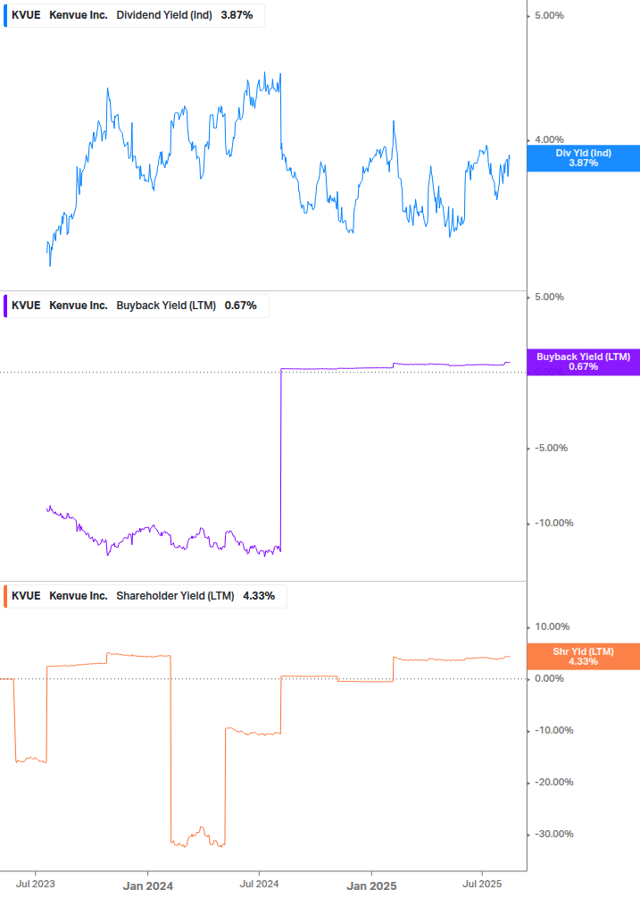 Shareholder Yield Chart