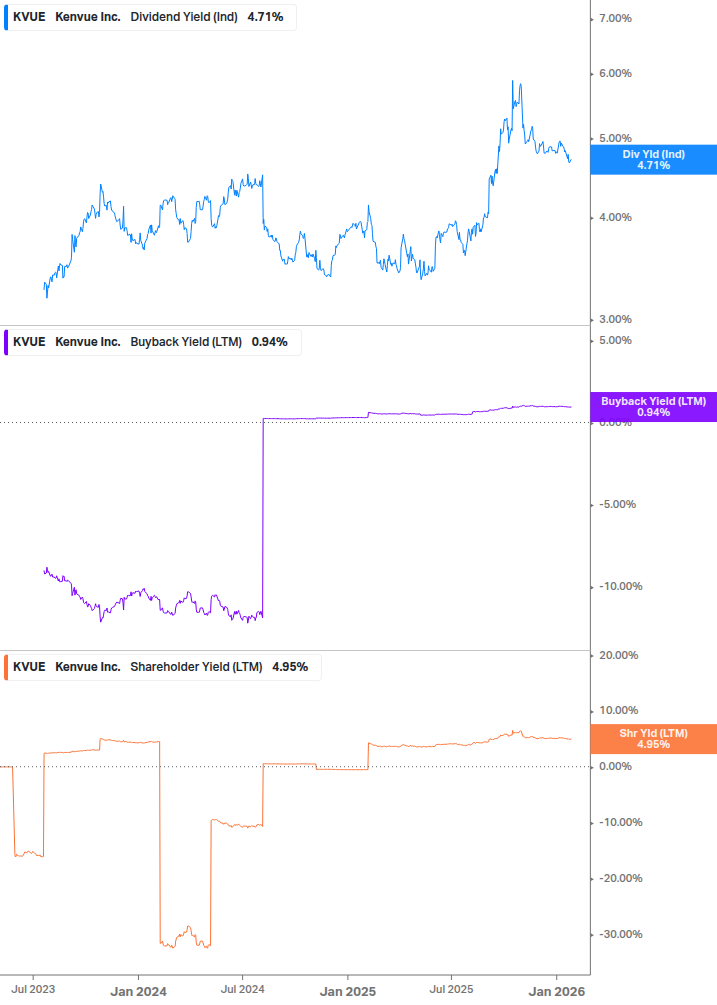 Shareholder Yield Chart