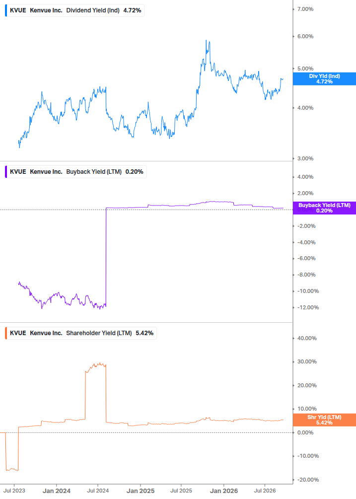 Shareholder Yield Chart