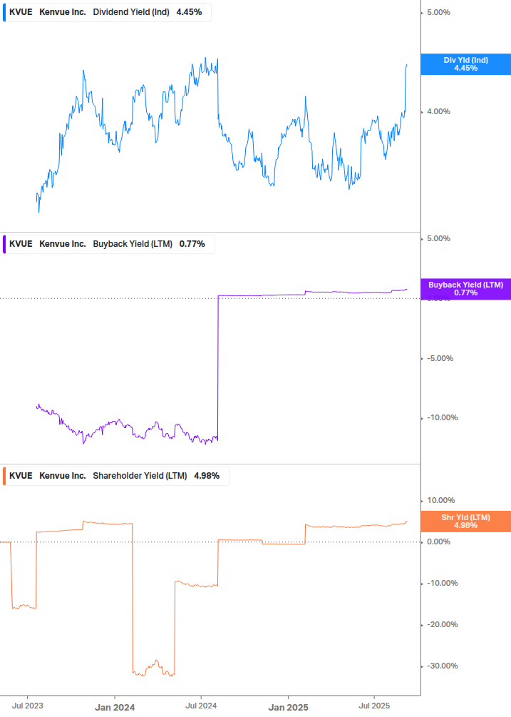 Shareholder Yield Chart