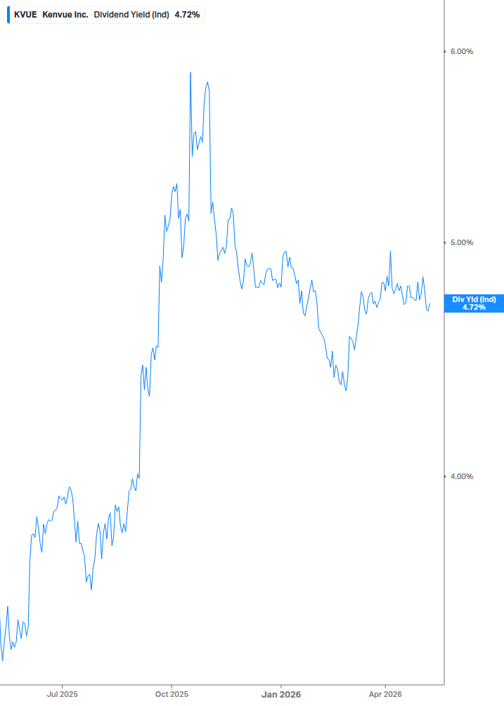 Dividend Yield Chart
