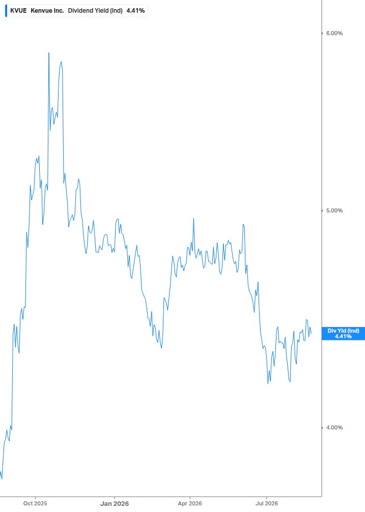 Dividend Yield Chart