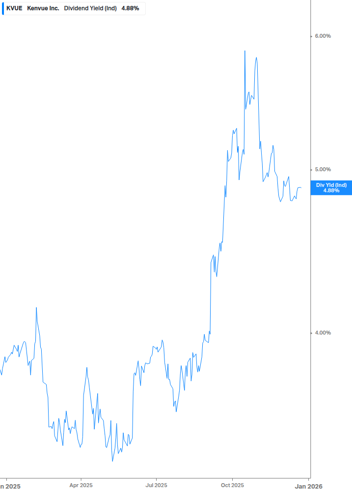 Dividend Yield Chart