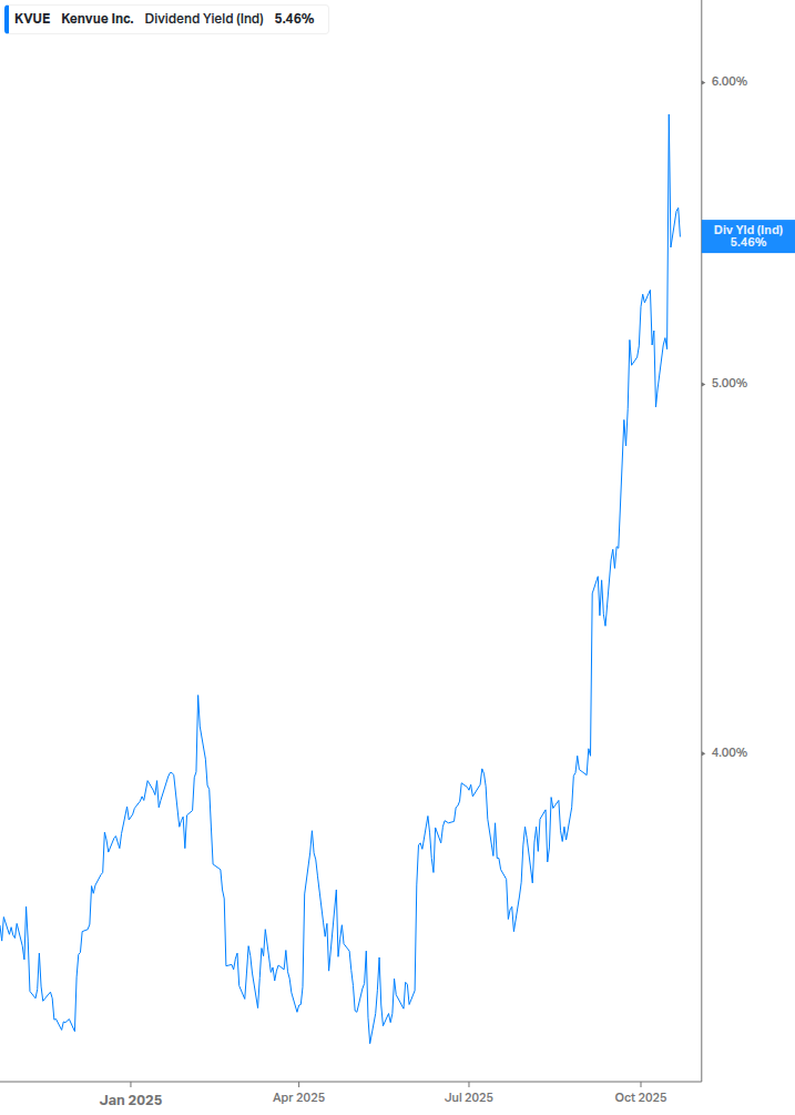 Dividend Yield Chart