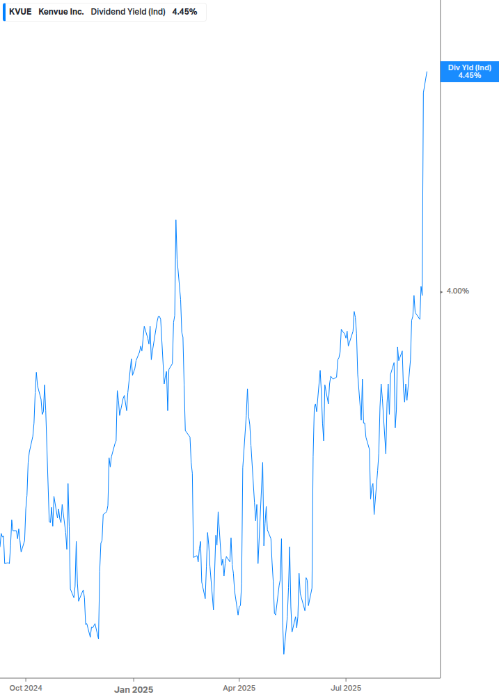 Dividend Yield Chart