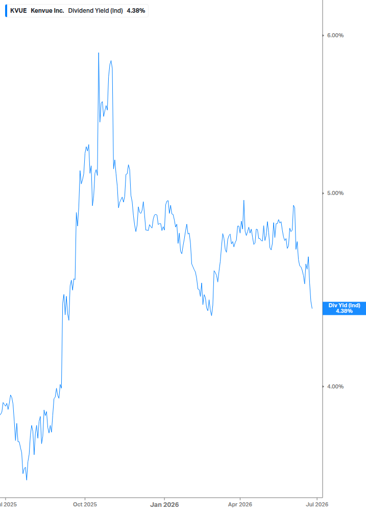 Dividend Yield Chart
