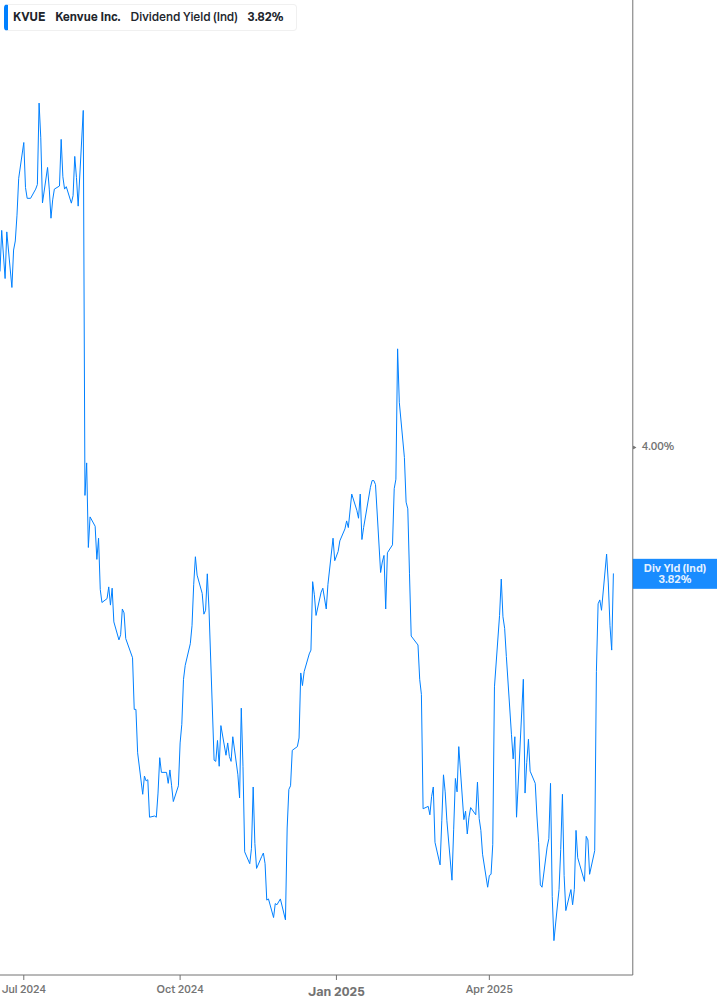 Dividend Yield Chart