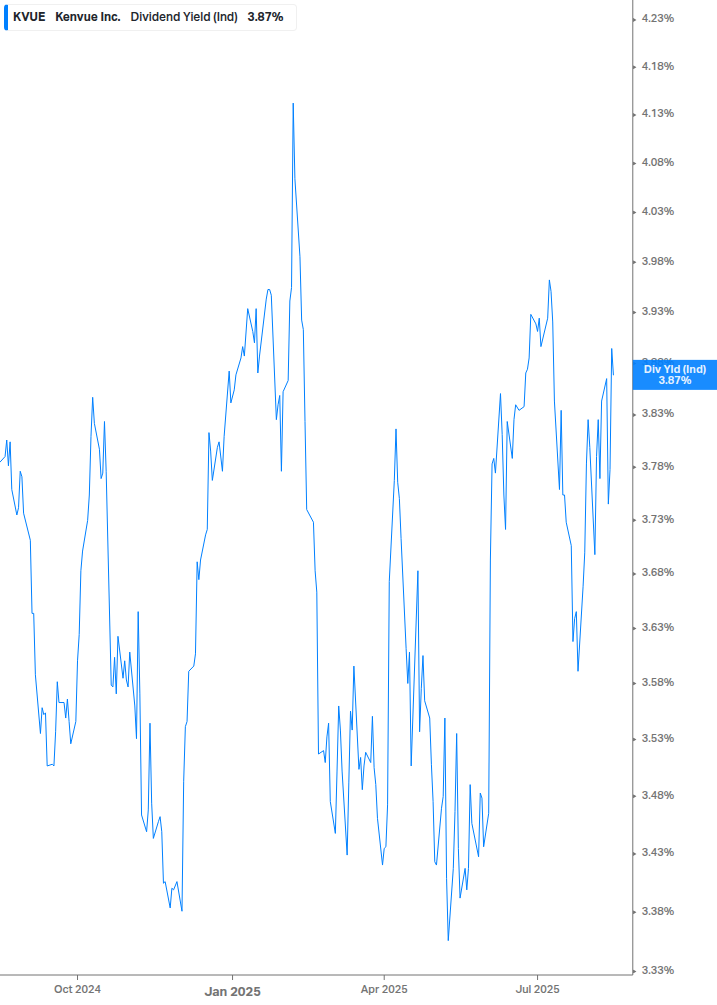 Dividend Yield Chart