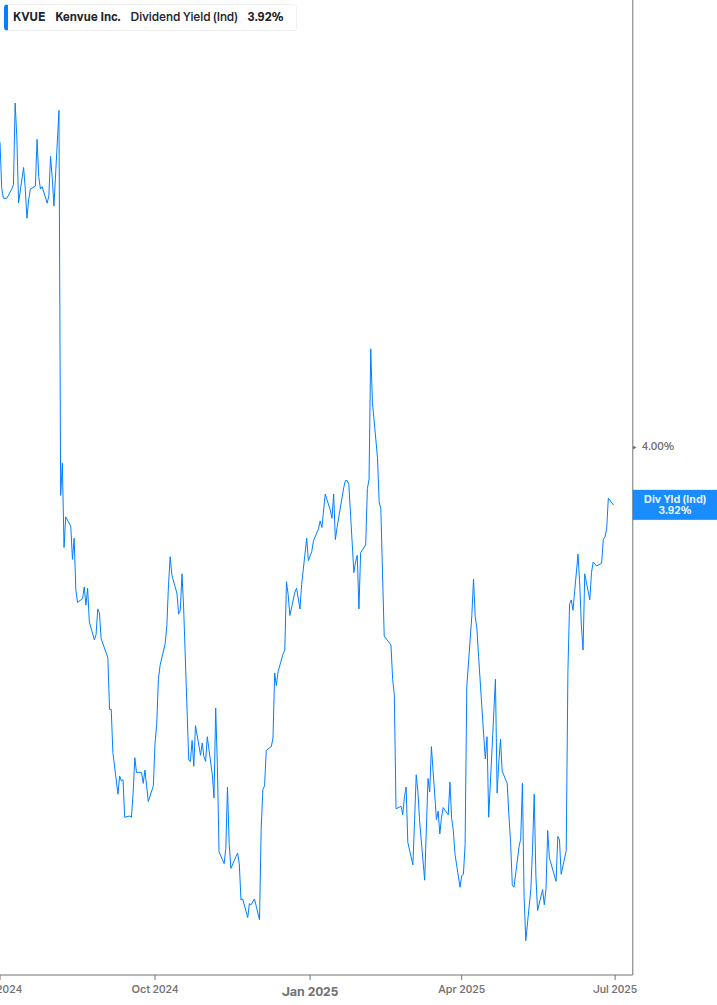 Dividend Yield Chart