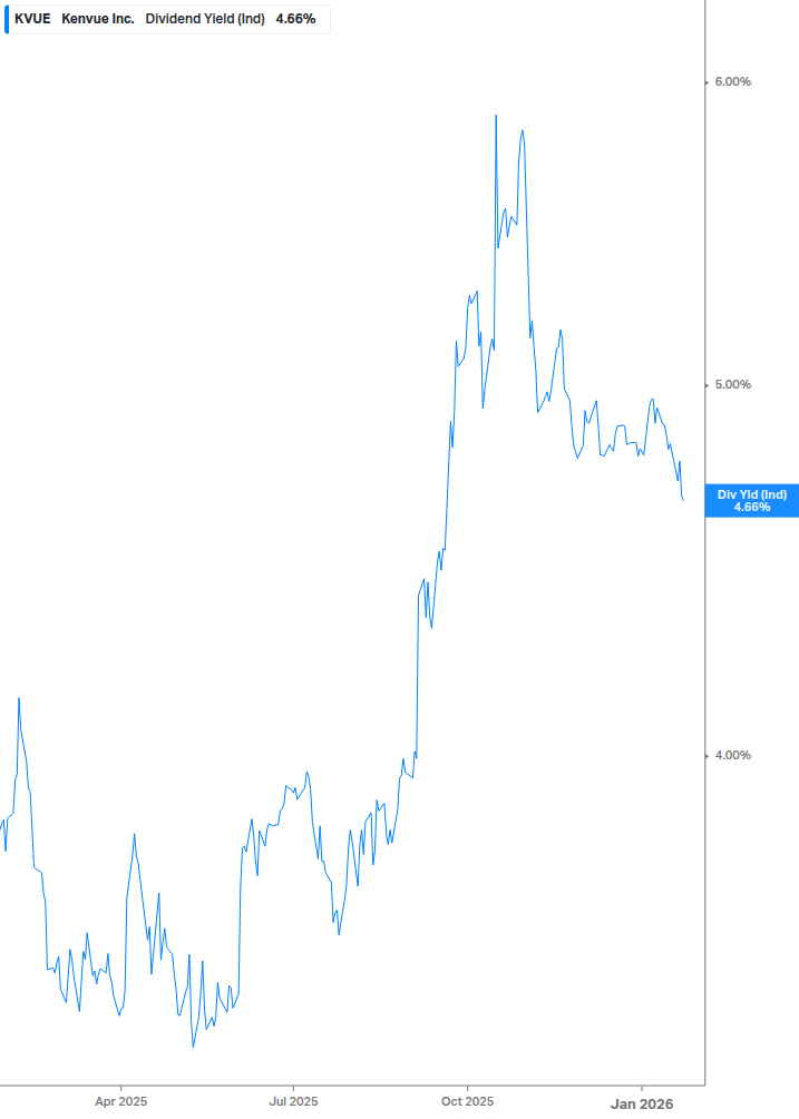 Dividend Yield Chart