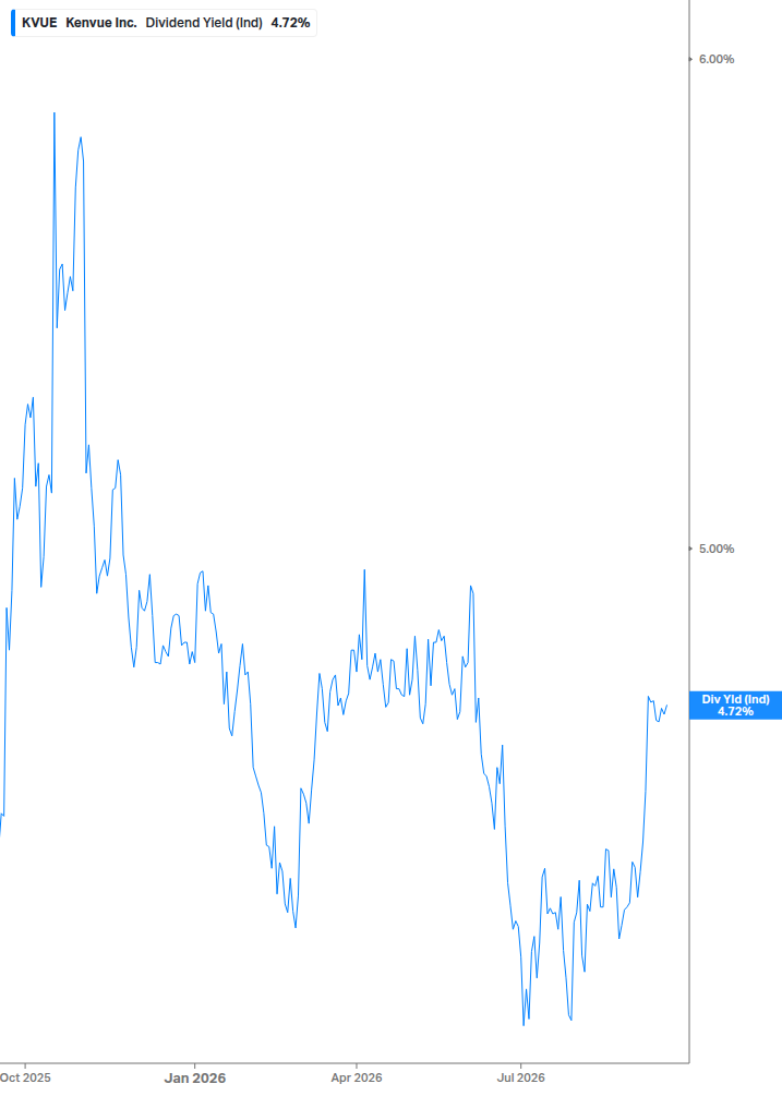 Dividend Yield Chart