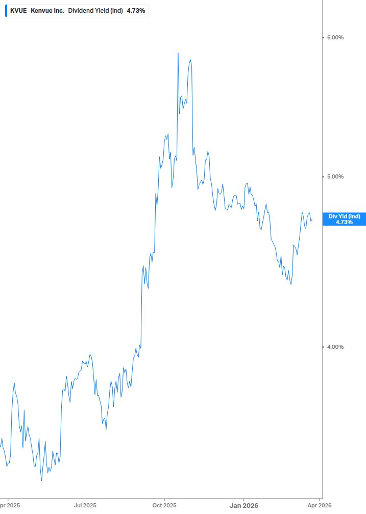 Dividend Yield Chart