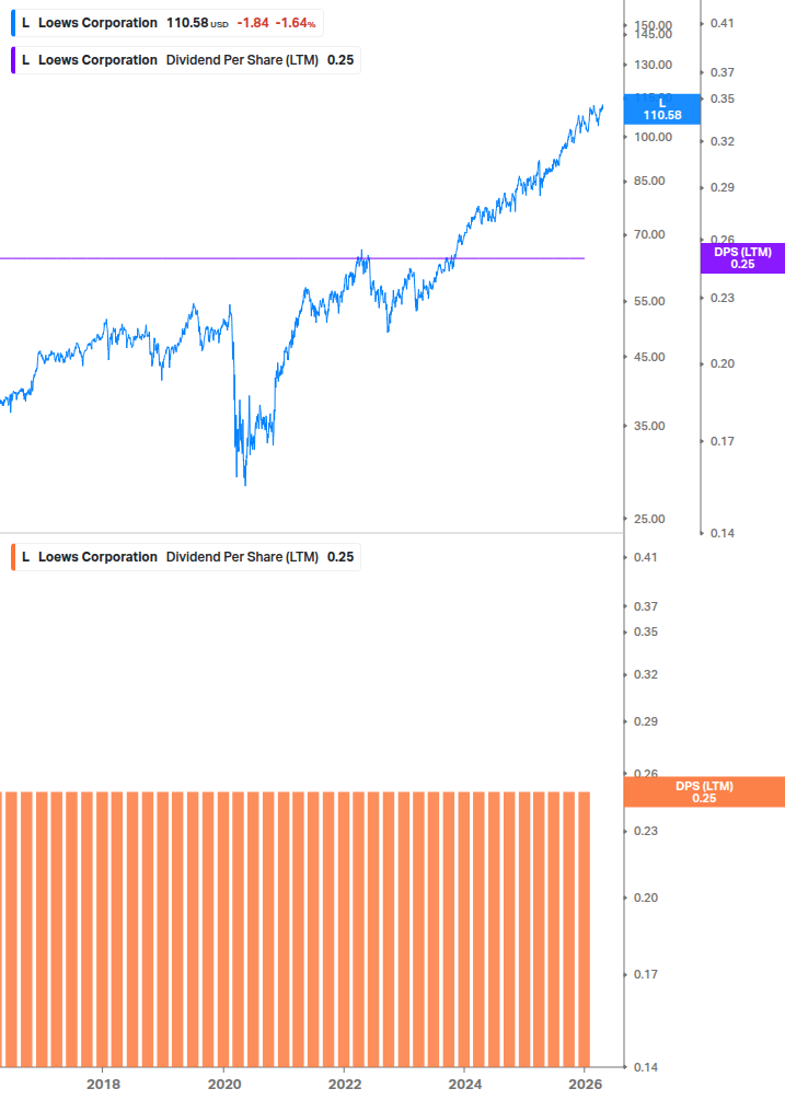Dividend Growth Chart