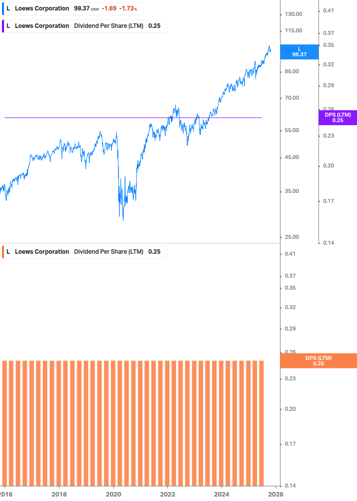 Dividend Growth Chart
