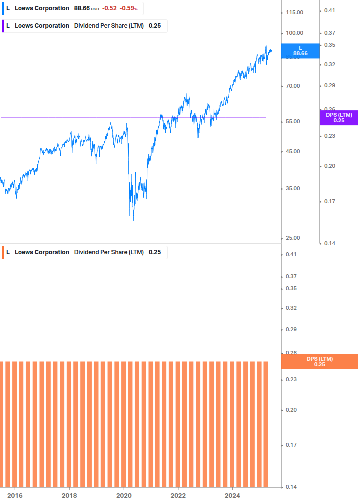 Dividend Growth Chart