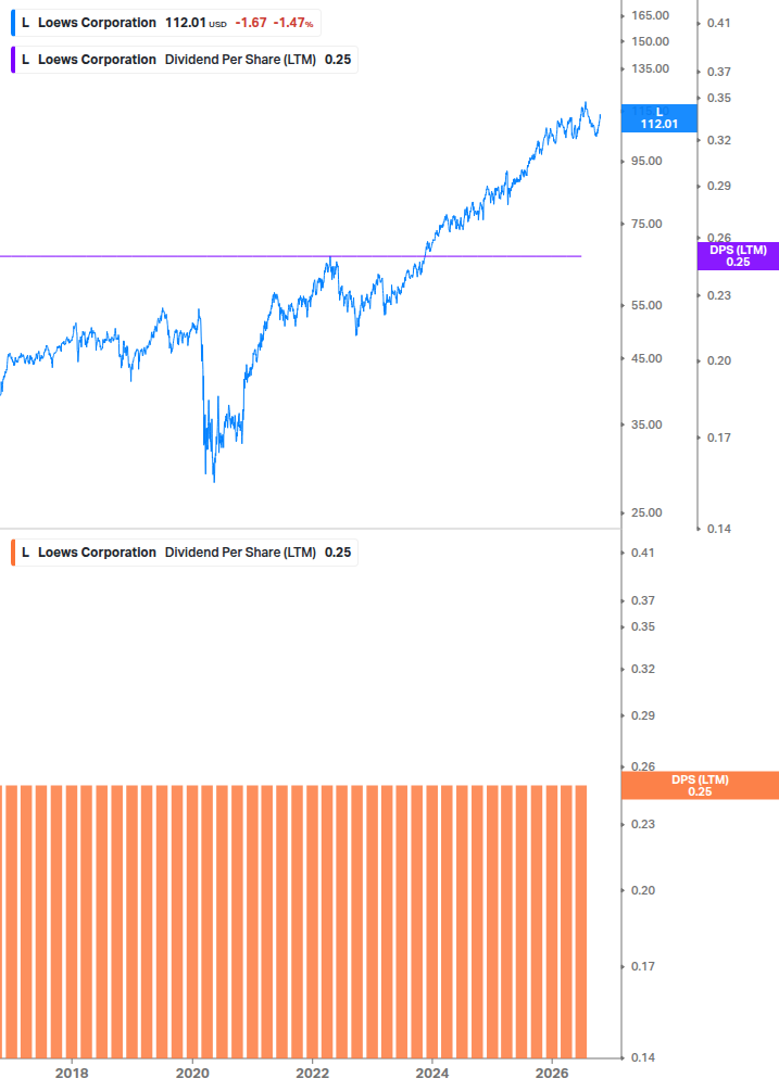 Dividend Growth Chart