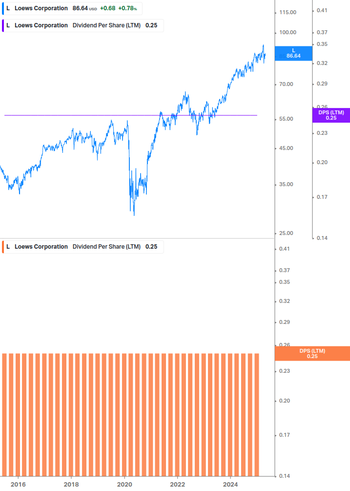 Dividend Growth Chart