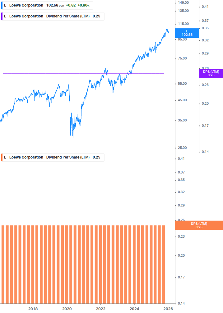 Dividend Growth Chart