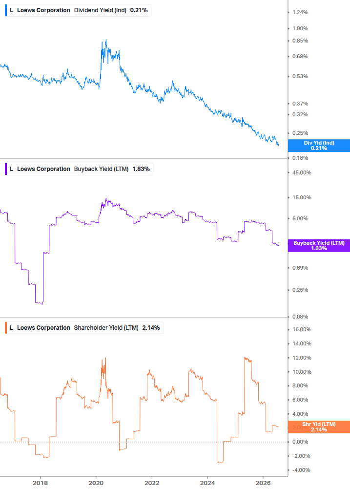 Shareholder Yield Chart