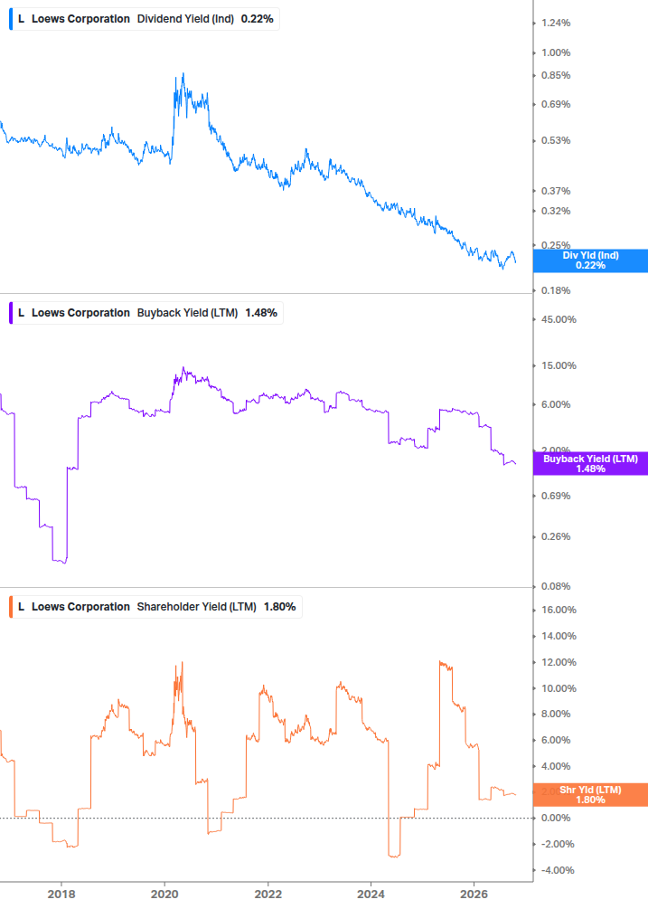 Shareholder Yield Chart