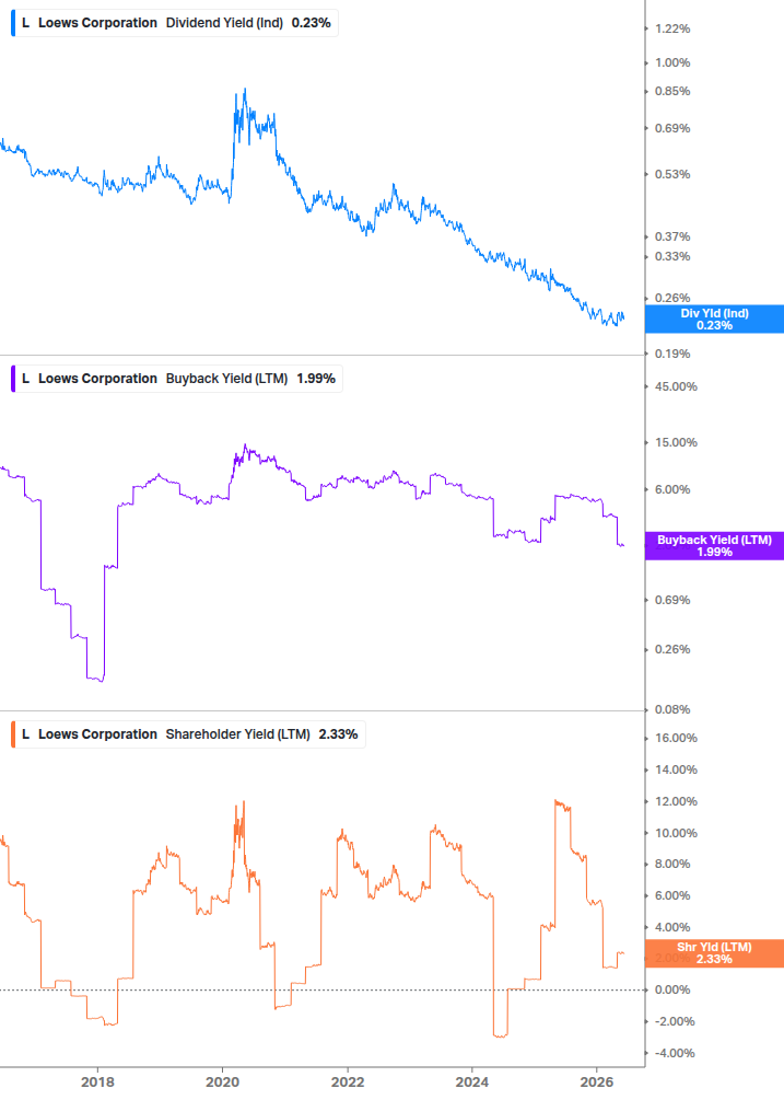 Shareholder Yield Chart