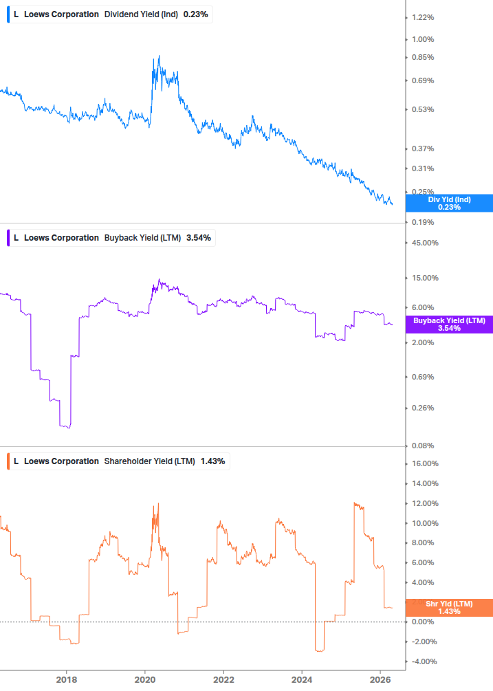 Shareholder Yield Chart