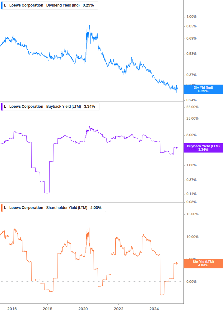 Shareholder Yield Chart