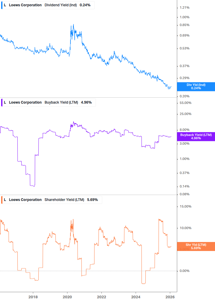 Shareholder Yield Chart