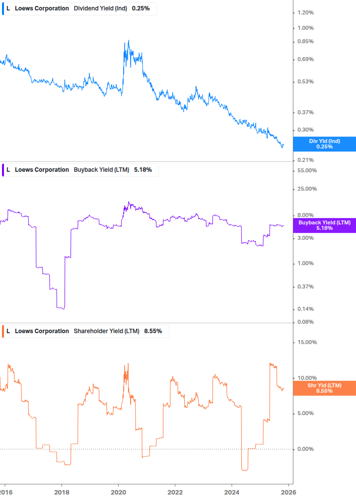 Shareholder Yield Chart