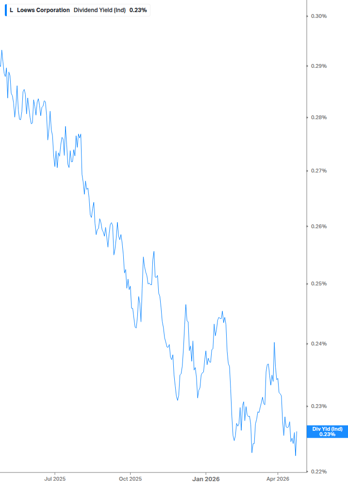 Dividend Yield Chart